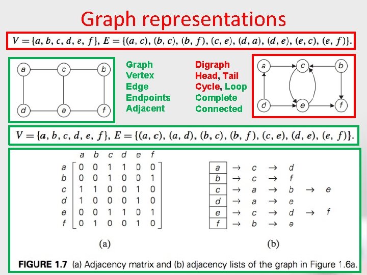Graph representations Graph Vertex Edge Endpoints Adjacent Digraph Head, Tail Cycle, Loop Complete Connected