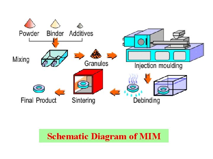 Schematic Diagram of MIM 
