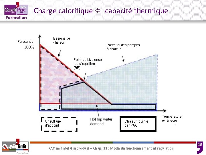 Charge calorifique capacité thermique Puissance Besoins de chaleur Potentiel des pompes à chaleur Point