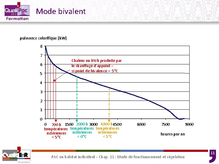 Mode bivalent puissance calorifique [k. W] 8 7 6 5 Chaleur en k. Wh