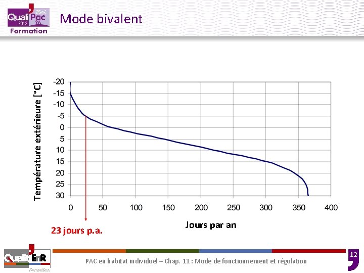 Température extérieure [°C] Mode bivalent 23 jours p. a. Jours par an PAC en