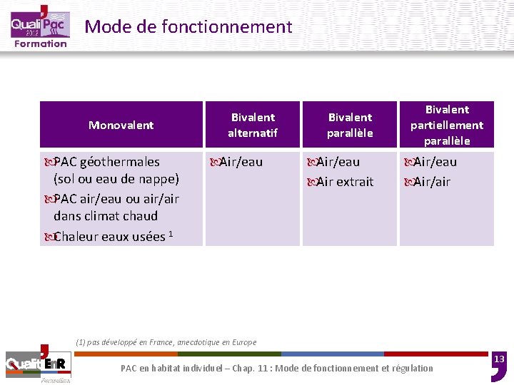 Mode de fonctionnement Monovalent PAC géothermales (sol ou eau de nappe) PAC air/eau ou