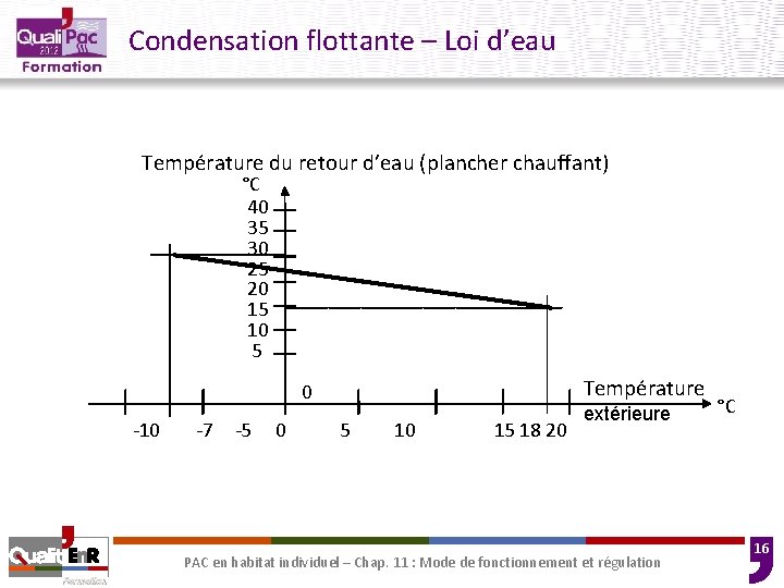 Condensation flottante – Loi d’eau Température du retour d’eau (plancher chauffant) °C 40 35