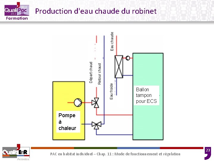 Eau froide Retour chaud Départ chaud Eau chaude Production d'eau chaude du robinet Ballon