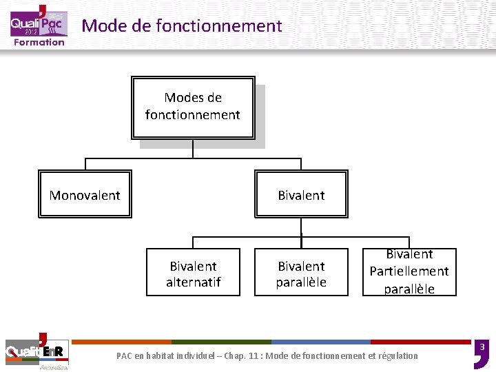 Mode de fonctionnement Modes de fonctionnement Monovalent Bivalent alternatif Bivalent parallèle Bivalent Partiellement parallèle