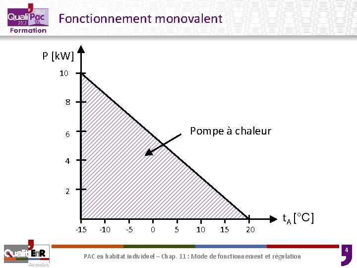 Fonctionnement monovalent P [k. W] 10 8 Pompe à chaleur 6 4 2 -15