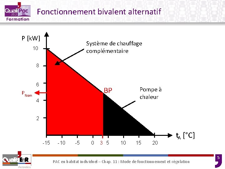 Fonctionnement bivalent alternatif P [k. W] Supplementary Système de chauffage heating system complémentaire 10