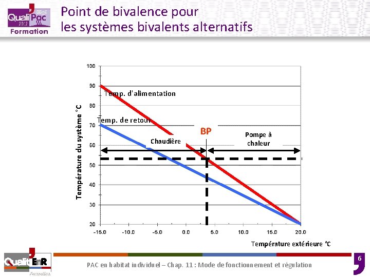 Point de bivalence pour les systèmes bivalents alternatifs Température du système °C Temp. d'alimentation