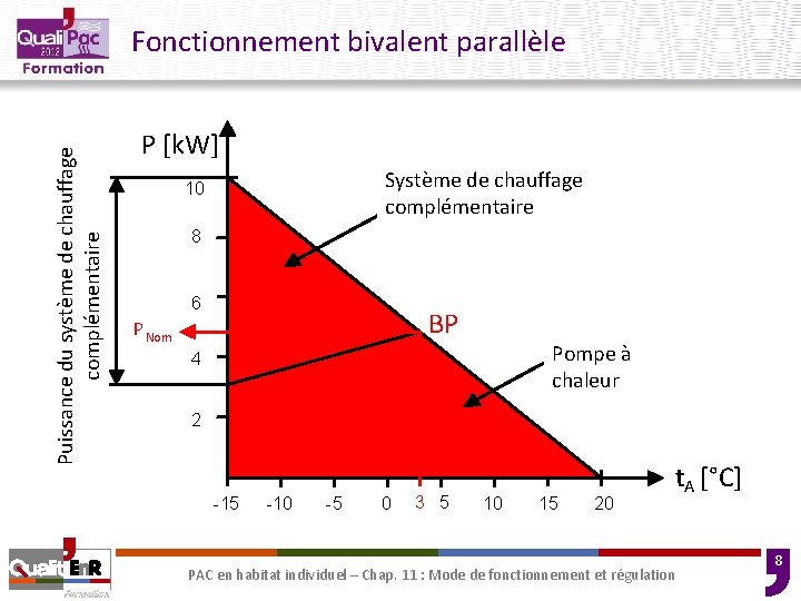 Puissance du système de chauffage Power of suppl. heater complémentaire Fonctionnement bivalent parallèle P