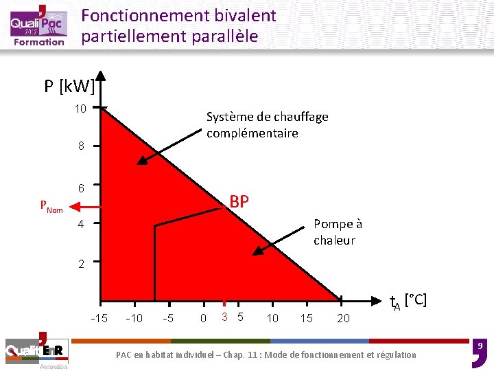 Fonctionnement bivalent partiellement parallèle P [k. W] 10 Supplementary Système de chauffage complémentaire heating