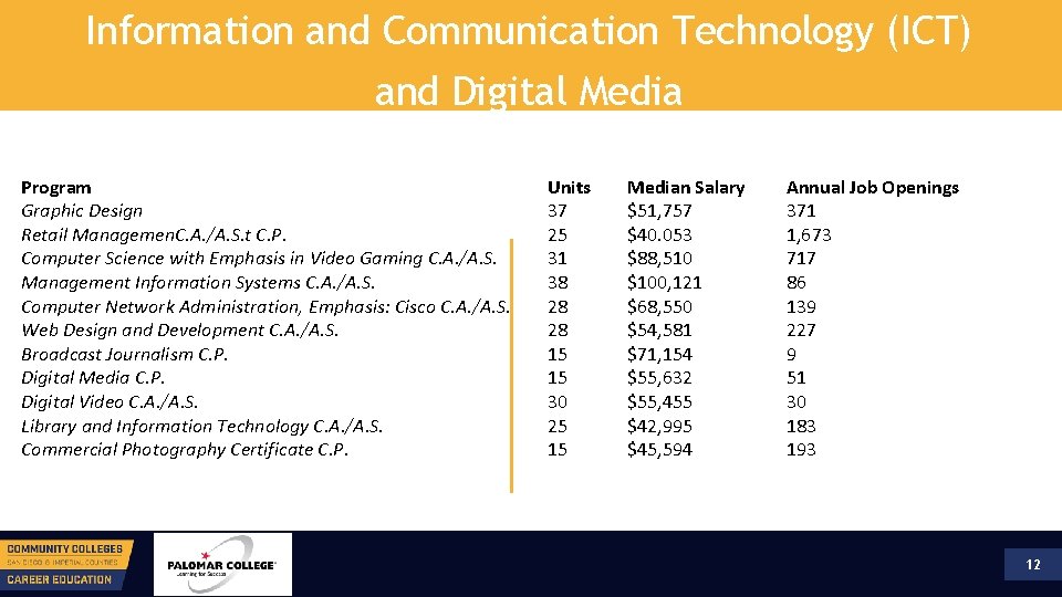 Information and Communication Technology (ICT) and Digital Media Program Graphic Design Retail Managemen. C.