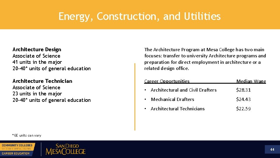 Energy, Construction, and Utilities Architecture Design Associate of Science 41 units in the major