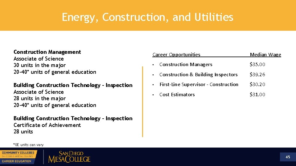 Energy, Construction, and Utilities Construction Management Associate of Science 30 units in the major