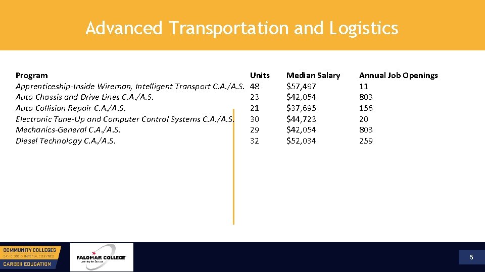 Advanced Transportation and Logistics Program Apprenticeship-Inside Wireman, Intelligent Transport C. A. /A. S. Auto