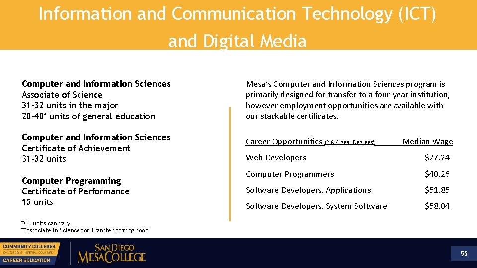 Information and Communication Technology (ICT) and Digital Media Computer and Information Sciences Associate of