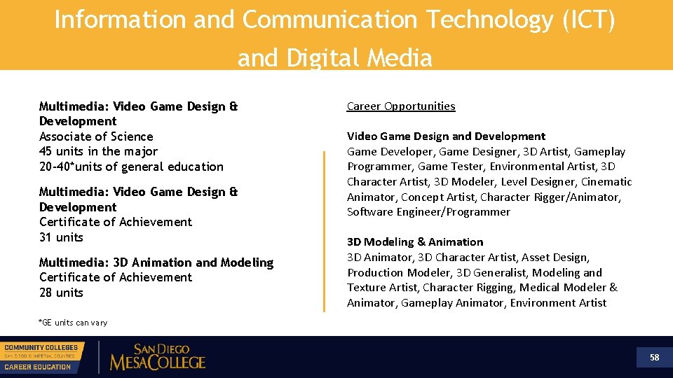 Information and Communication Technology (ICT) and Digital Media Multimedia: Video Game Design & Development