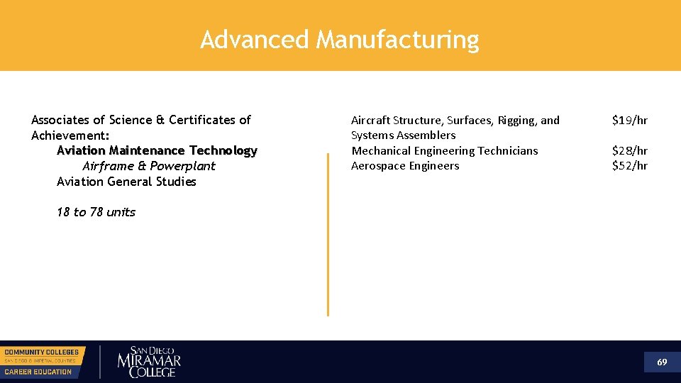 Advanced Manufacturing Associates of Science & Certificates of Achievement: Aviation Maintenance Technology Airframe &