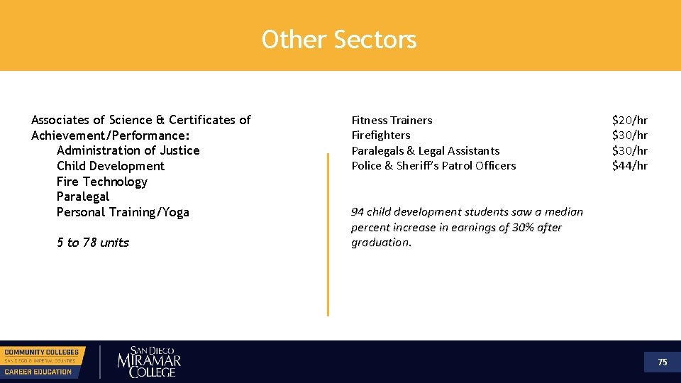 Other Sectors Associates of Science & Certificates of Achievement/Performance: Administration of Justice Child Development