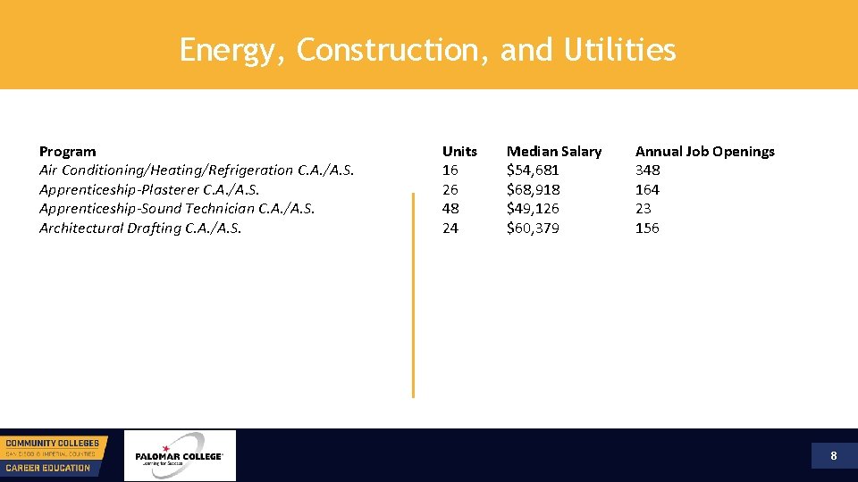 Energy, Construction, and Utilities Program Air Conditioning/Heating/Refrigeration C. A. /A. S. Apprenticeship-Plasterer C. A.