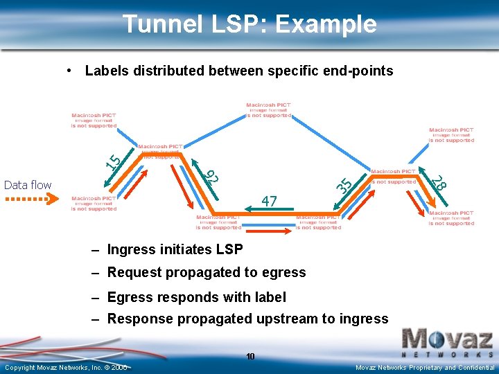 Tunnel LSP: Example 15 • Labels distributed between specific end-points 35 47 28 92