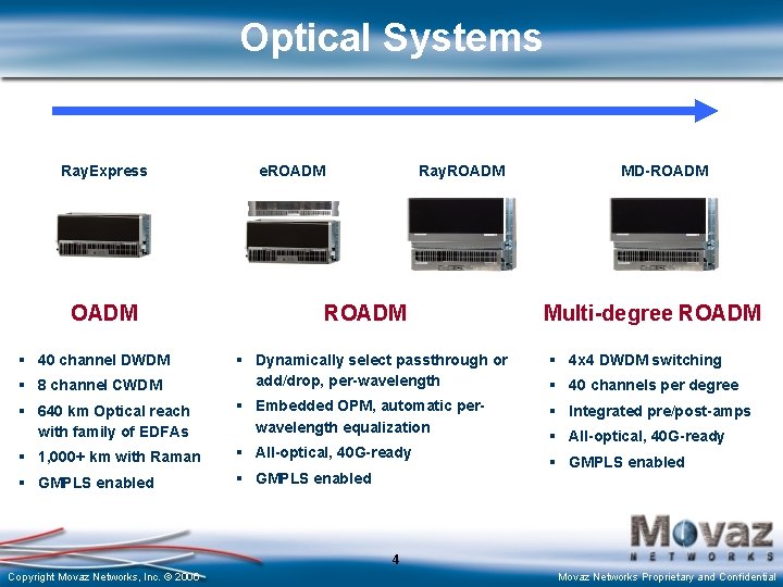 Optical Systems Ray. Express OADM § 40 channel DWDM e. ROADM Ray. ROADM MD-ROADM
