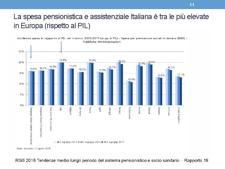 11 La spesa pensionistica e assistenziale Italiana è tra le più elevate in Europa
