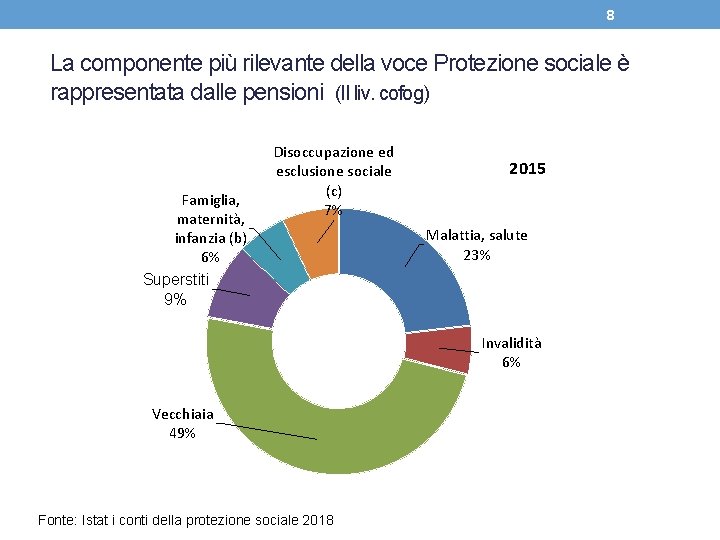 8 La componente più rilevante della voce Protezione sociale è rappresentata dalle pensioni (II