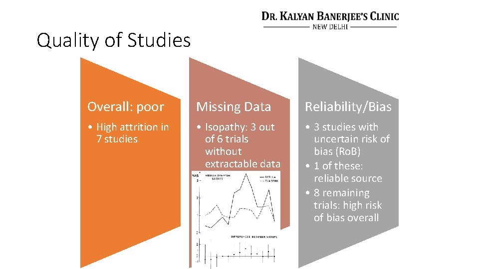 Quality of Studies Overall: poor Missing Data Reliability/Bias • High attrition in 7 studies