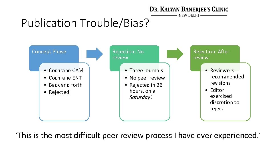 Publication Trouble/Bias? Concept Phase • • Cochrane CAM Cochrane ENT Back and forth Rejected