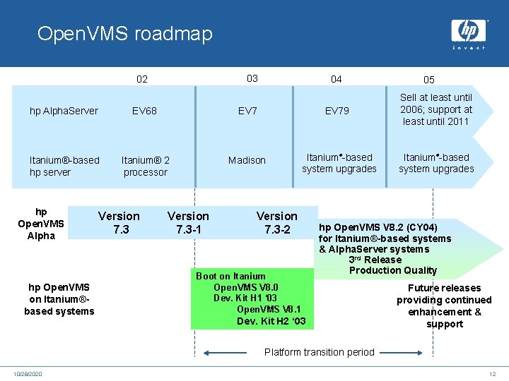 Open. VMS roadmap 03 02 04 hp Alpha. Server EV 68 EV 7 Itanium®-based