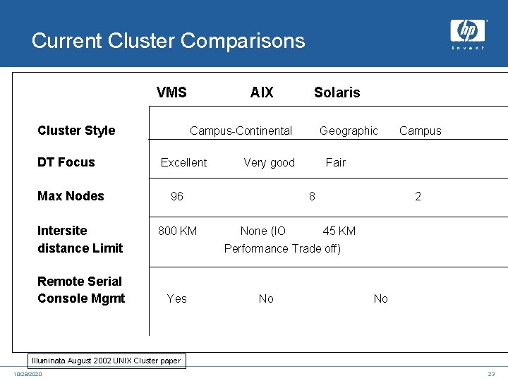Current Cluster Comparisons VMS Cluster Style AIX Campus-Continental Solaris Geographic Campus DT Focus Excellent