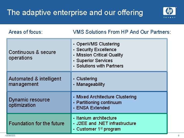 The adaptive enterprise and our offering Areas of focus: VMS Solutions From HP And