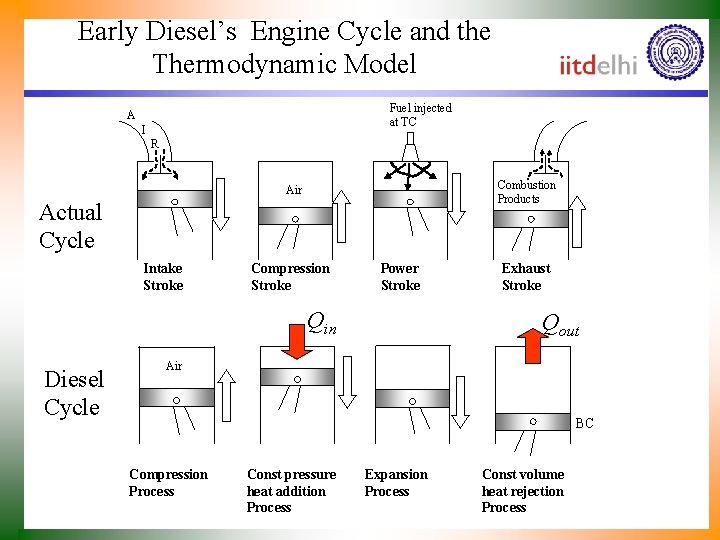 Early Diesel’s Engine Cycle and the Thermodynamic Model Fuel injected at TC A I