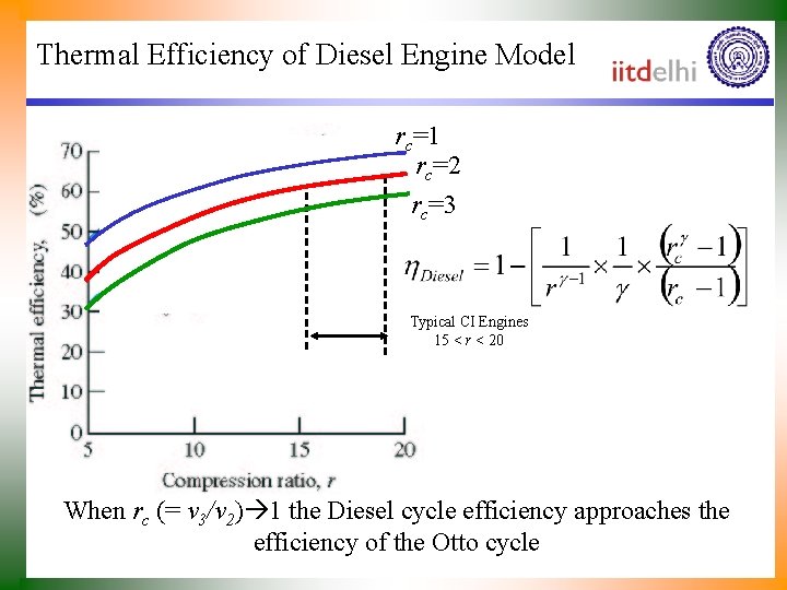 Thermal Efficiency of Diesel Engine Model rc=1 rc=2 rc=3 Typical CI Engines 15 <