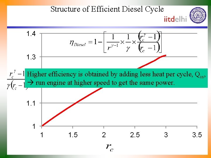 Structure of Efficient Diesel Cycle 1. 4 1. 3 Higher efficiency is obtained by