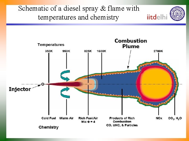 Schematic of a diesel spray & flame with temperatures and chemistry 