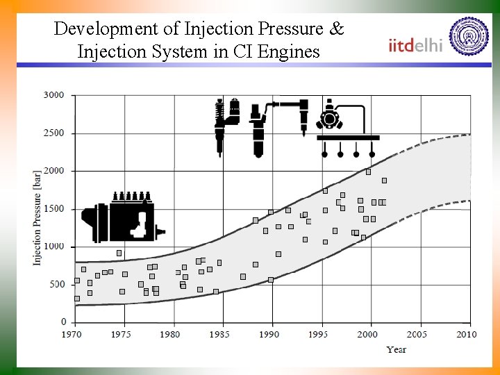 Development of Injection Pressure & Injection System in CI Engines 