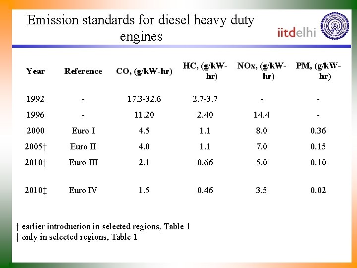 Emission standards for diesel heavy duty engines Year Reference CO, (g/k. W-hr) HC, (g/k.