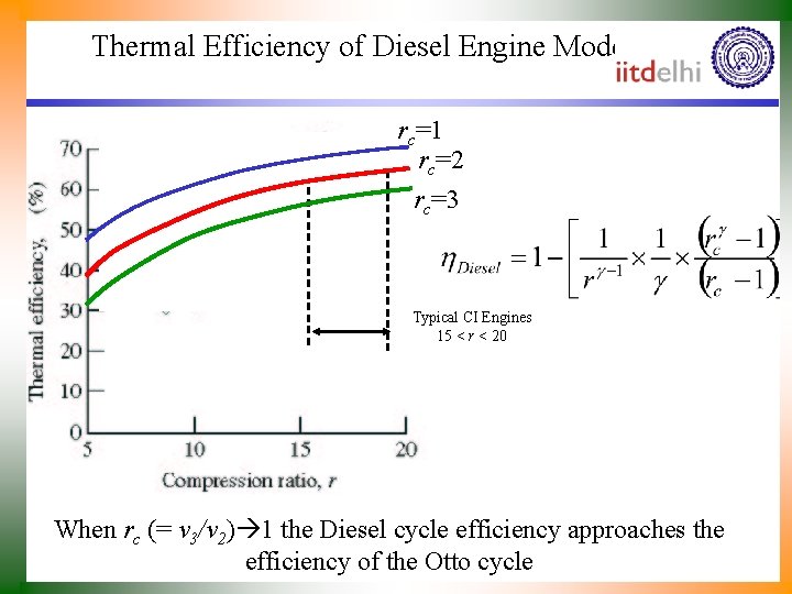 Thermal Efficiency of Diesel Engine Model rc=1 rc=2 rc=3 Typical CI Engines 15 <