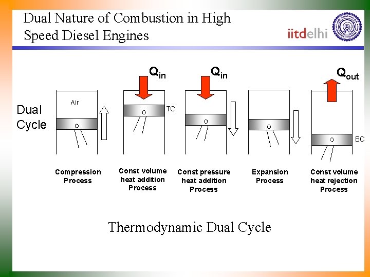 Dual Nature of Combustion in High Speed Diesel Engines Qin Dual Cycle Air Qin