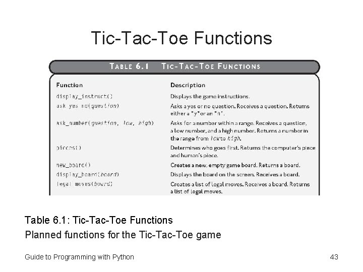 Tic-Tac-Toe Functions Table 6. 1: Tic-Tac-Toe Functions Planned functions for the Tic-Tac-Toe game Guide
