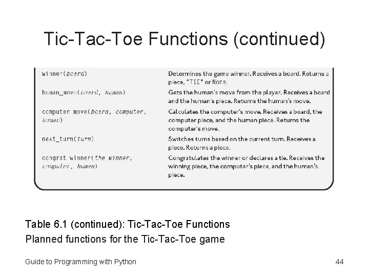 Tic-Tac-Toe Functions (continued) Table 6. 1 (continued): Tic-Tac-Toe Functions Planned functions for the Tic-Tac-Toe