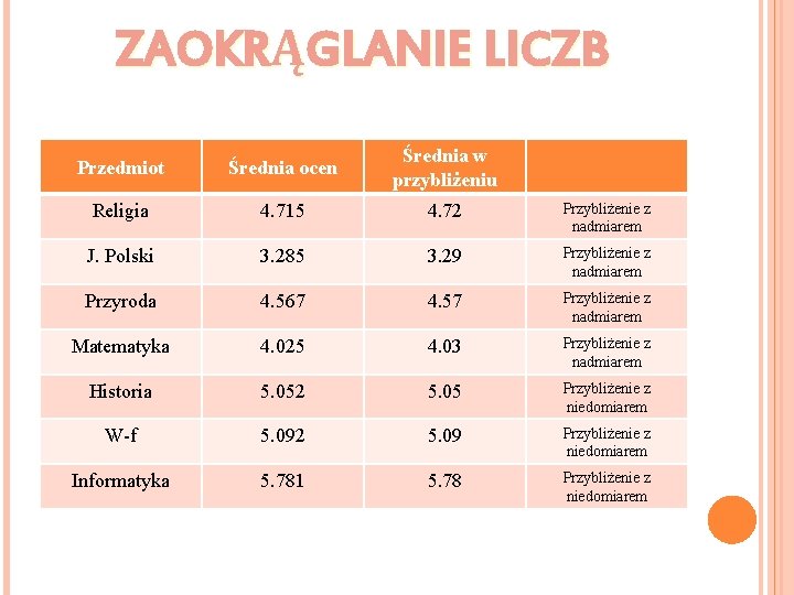 ZAOKRĄGLANIE LICZB Przedmiot Średnia ocen Średnia w przybliżeniu Religia 4. 715 4. 72 Przybliżenie