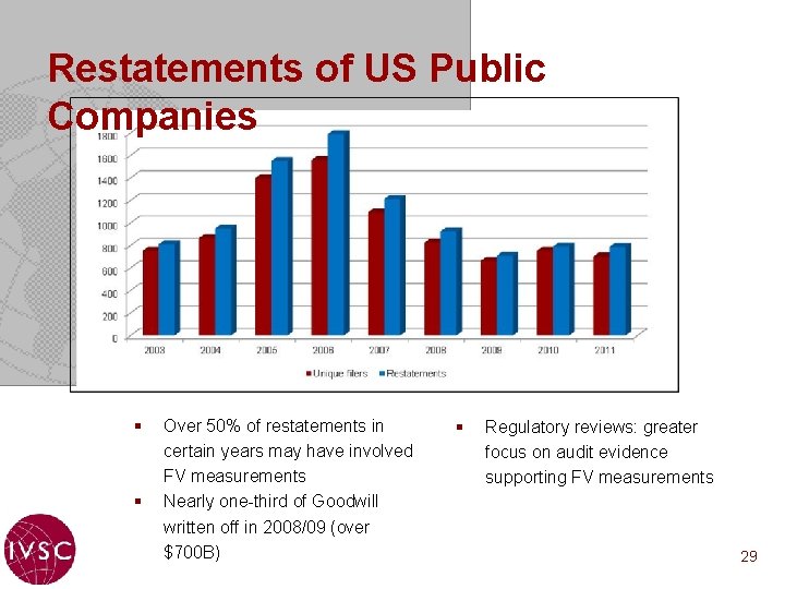 Restatements of US Public Companies § § Over 50% of restatements in certain years