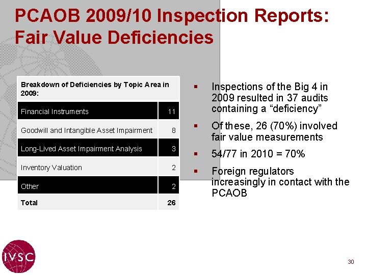 PCAOB 2009/10 Inspection Reports: Fair Value Deficiencies Breakdown of Deficiencies by Topic Area in