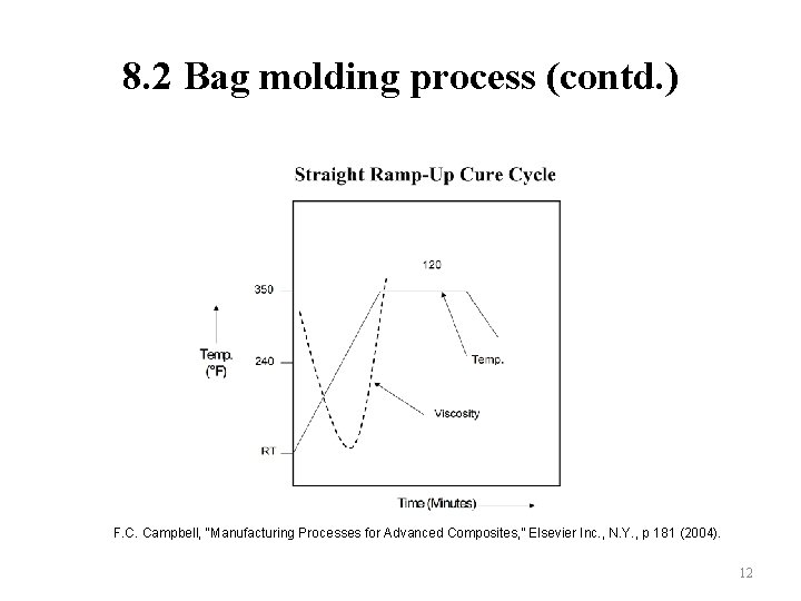 8. 2 Bag molding process (contd. ) F. C. Campbell, “Manufacturing Processes for Advanced