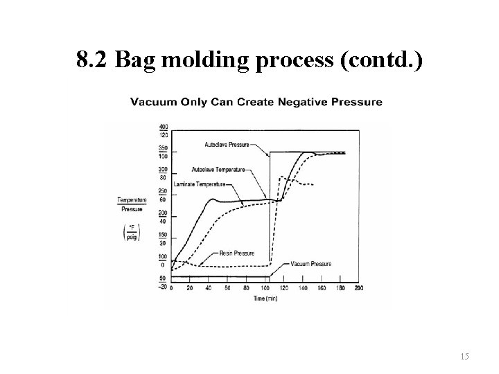 8. 2 Bag molding process (contd. ) 15 