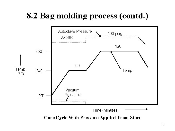 8. 2 Bag molding process (contd. ) Autoclave Pressure 85 psig 100 psig 120