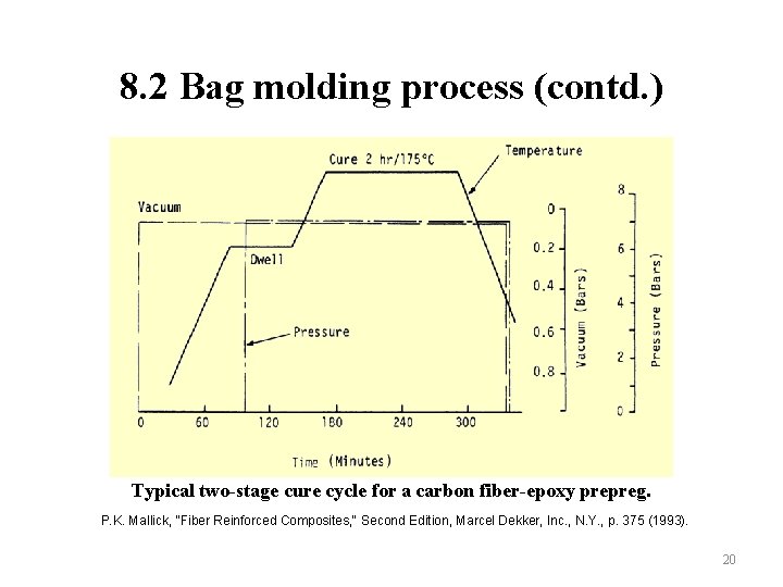 8. 2 Bag molding process (contd. ) Typical two-stage cure cycle for a carbon