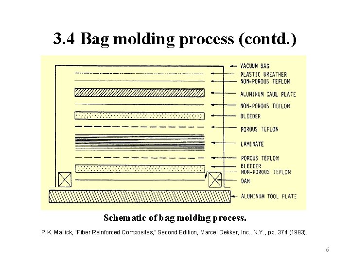 3. 4 Bag molding process (contd. ) Schematic of bag molding process. P. K.